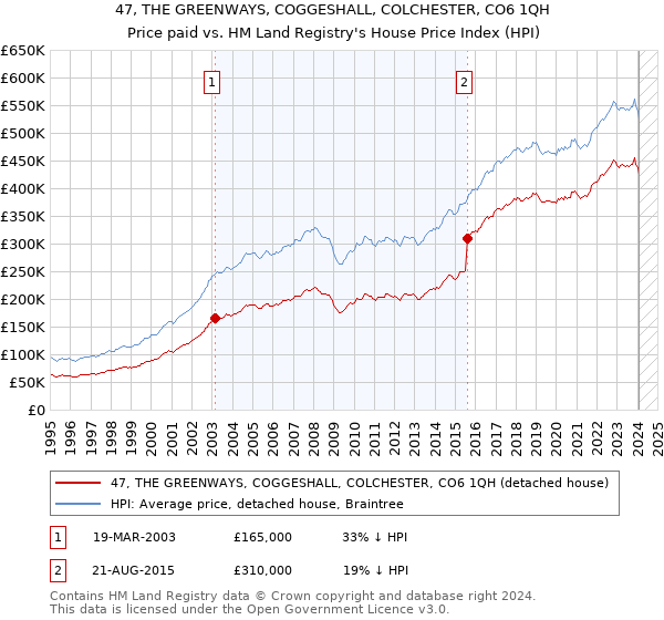 47, THE GREENWAYS, COGGESHALL, COLCHESTER, CO6 1QH: Price paid vs HM Land Registry's House Price Index