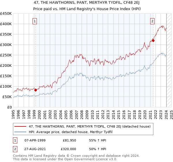 47, THE HAWTHORNS, PANT, MERTHYR TYDFIL, CF48 2EJ: Price paid vs HM Land Registry's House Price Index