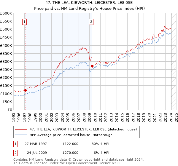 47, THE LEA, KIBWORTH, LEICESTER, LE8 0SE: Price paid vs HM Land Registry's House Price Index