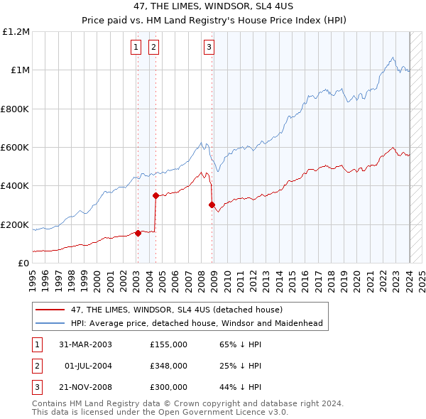 47, THE LIMES, WINDSOR, SL4 4US: Price paid vs HM Land Registry's House Price Index