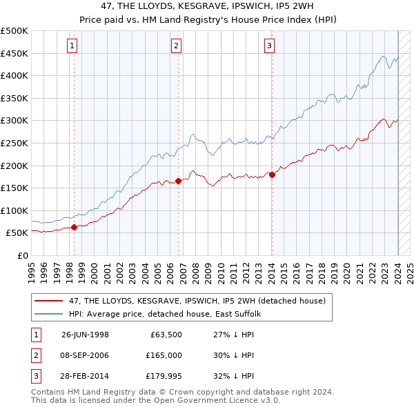 47, THE LLOYDS, KESGRAVE, IPSWICH, IP5 2WH: Price paid vs HM Land Registry's House Price Index