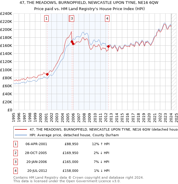 47, THE MEADOWS, BURNOPFIELD, NEWCASTLE UPON TYNE, NE16 6QW: Price paid vs HM Land Registry's House Price Index