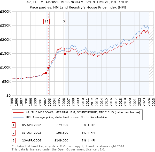 47, THE MEADOWS, MESSINGHAM, SCUNTHORPE, DN17 3UD: Price paid vs HM Land Registry's House Price Index