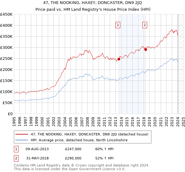 47, THE NOOKING, HAXEY, DONCASTER, DN9 2JQ: Price paid vs HM Land Registry's House Price Index