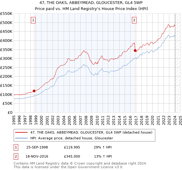 47, THE OAKS, ABBEYMEAD, GLOUCESTER, GL4 5WP: Price paid vs HM Land Registry's House Price Index