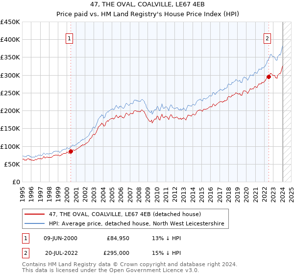 47, THE OVAL, COALVILLE, LE67 4EB: Price paid vs HM Land Registry's House Price Index