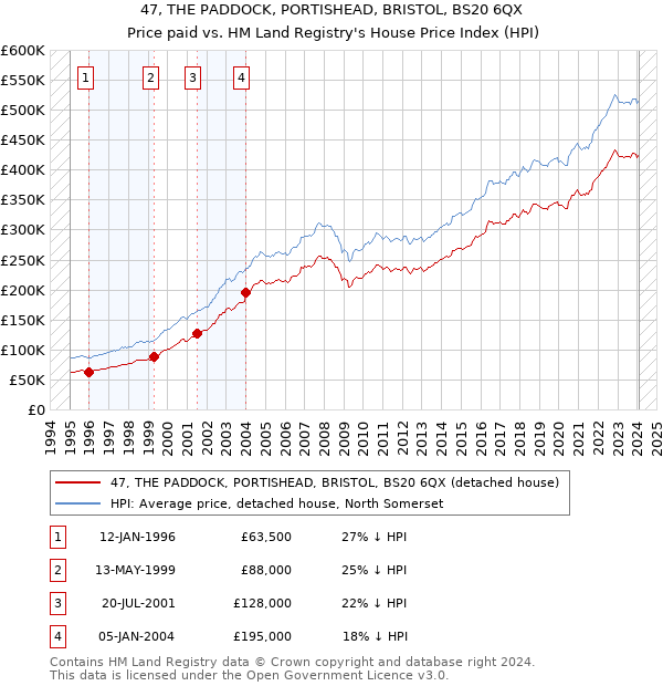 47, THE PADDOCK, PORTISHEAD, BRISTOL, BS20 6QX: Price paid vs HM Land Registry's House Price Index