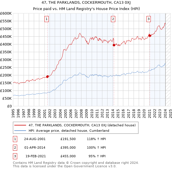 47, THE PARKLANDS, COCKERMOUTH, CA13 0XJ: Price paid vs HM Land Registry's House Price Index