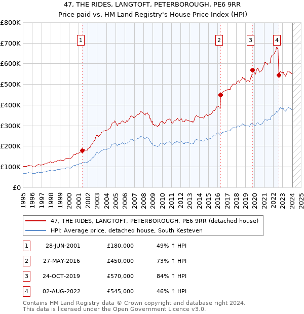 47, THE RIDES, LANGTOFT, PETERBOROUGH, PE6 9RR: Price paid vs HM Land Registry's House Price Index