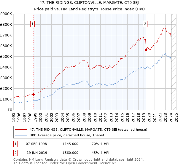 47, THE RIDINGS, CLIFTONVILLE, MARGATE, CT9 3EJ: Price paid vs HM Land Registry's House Price Index