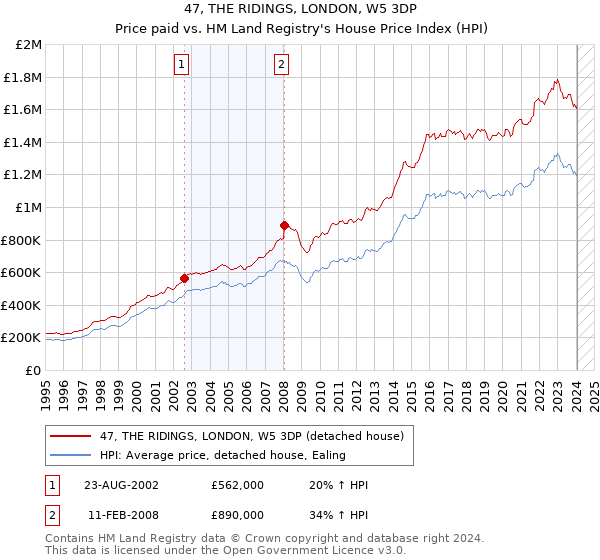 47, THE RIDINGS, LONDON, W5 3DP: Price paid vs HM Land Registry's House Price Index