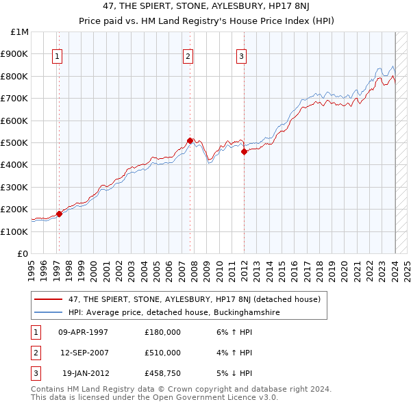 47, THE SPIERT, STONE, AYLESBURY, HP17 8NJ: Price paid vs HM Land Registry's House Price Index