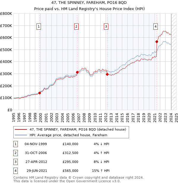 47, THE SPINNEY, FAREHAM, PO16 8QD: Price paid vs HM Land Registry's House Price Index