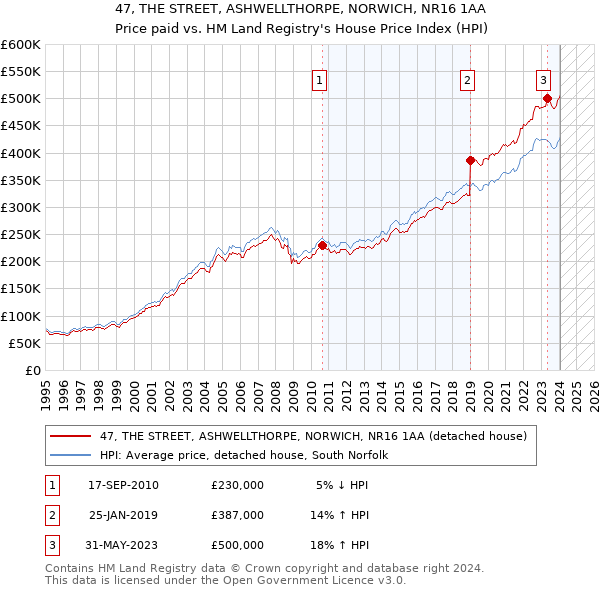 47, THE STREET, ASHWELLTHORPE, NORWICH, NR16 1AA: Price paid vs HM Land Registry's House Price Index