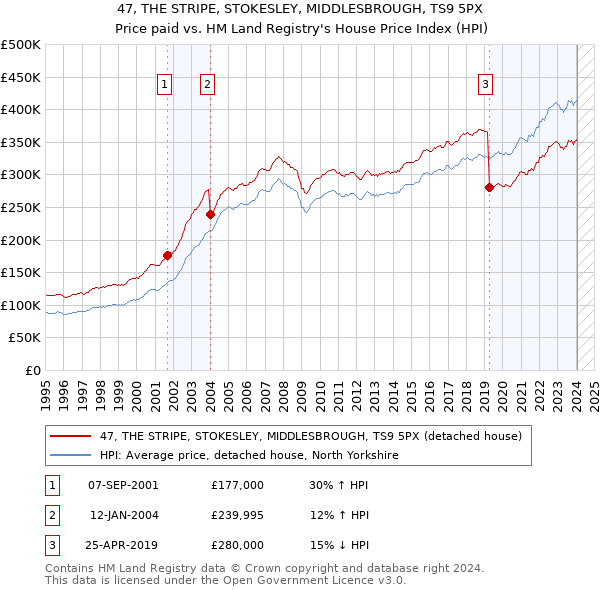 47, THE STRIPE, STOKESLEY, MIDDLESBROUGH, TS9 5PX: Price paid vs HM Land Registry's House Price Index