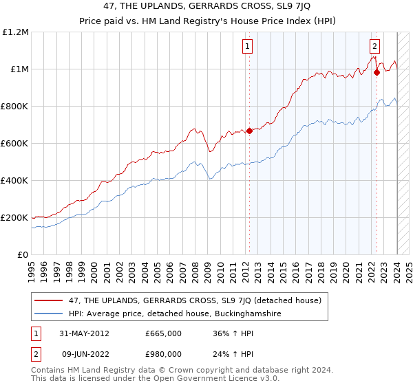 47, THE UPLANDS, GERRARDS CROSS, SL9 7JQ: Price paid vs HM Land Registry's House Price Index