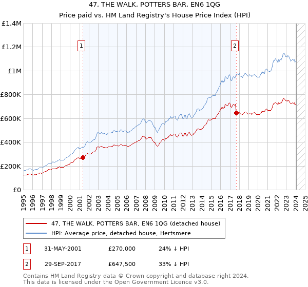 47, THE WALK, POTTERS BAR, EN6 1QG: Price paid vs HM Land Registry's House Price Index