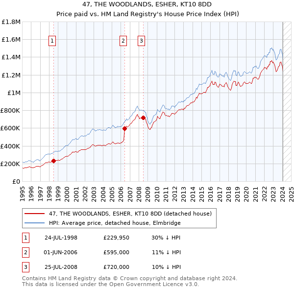 47, THE WOODLANDS, ESHER, KT10 8DD: Price paid vs HM Land Registry's House Price Index