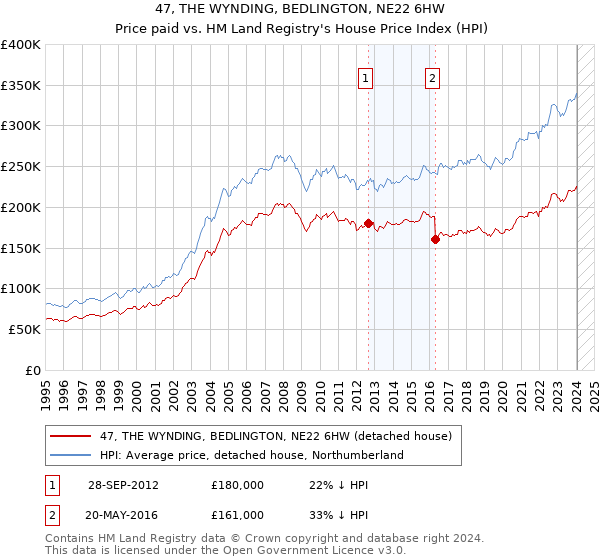 47, THE WYNDING, BEDLINGTON, NE22 6HW: Price paid vs HM Land Registry's House Price Index