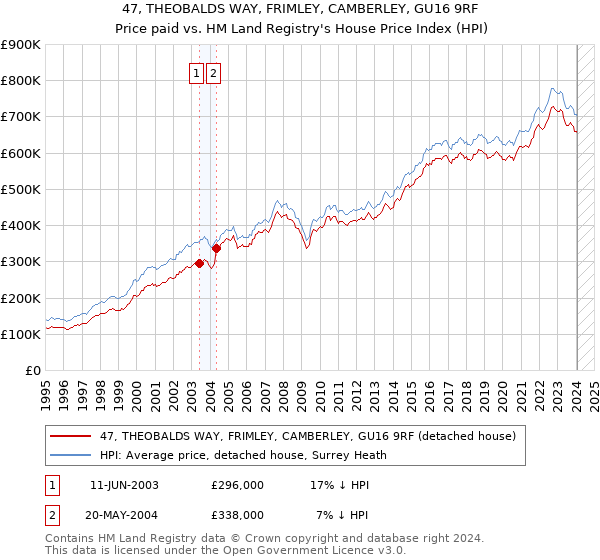 47, THEOBALDS WAY, FRIMLEY, CAMBERLEY, GU16 9RF: Price paid vs HM Land Registry's House Price Index