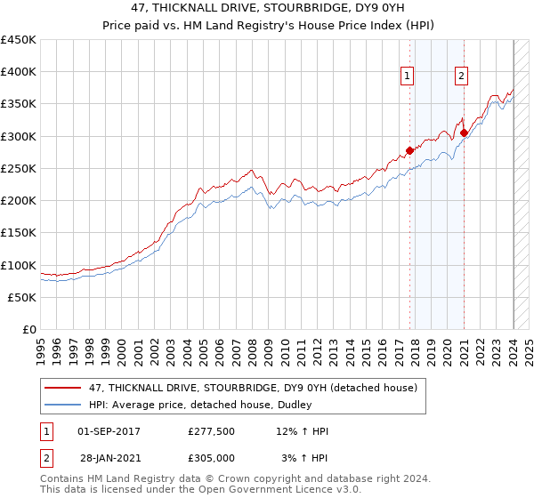 47, THICKNALL DRIVE, STOURBRIDGE, DY9 0YH: Price paid vs HM Land Registry's House Price Index