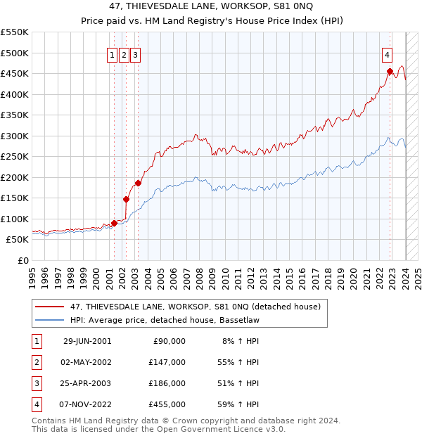 47, THIEVESDALE LANE, WORKSOP, S81 0NQ: Price paid vs HM Land Registry's House Price Index