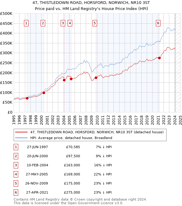 47, THISTLEDOWN ROAD, HORSFORD, NORWICH, NR10 3ST: Price paid vs HM Land Registry's House Price Index