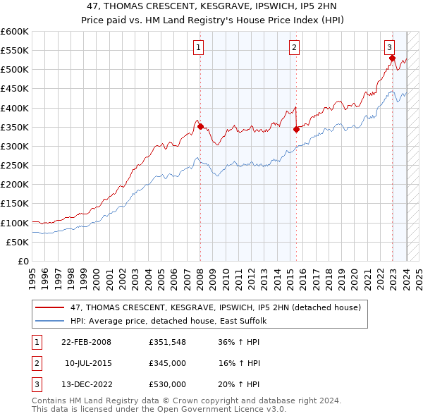 47, THOMAS CRESCENT, KESGRAVE, IPSWICH, IP5 2HN: Price paid vs HM Land Registry's House Price Index