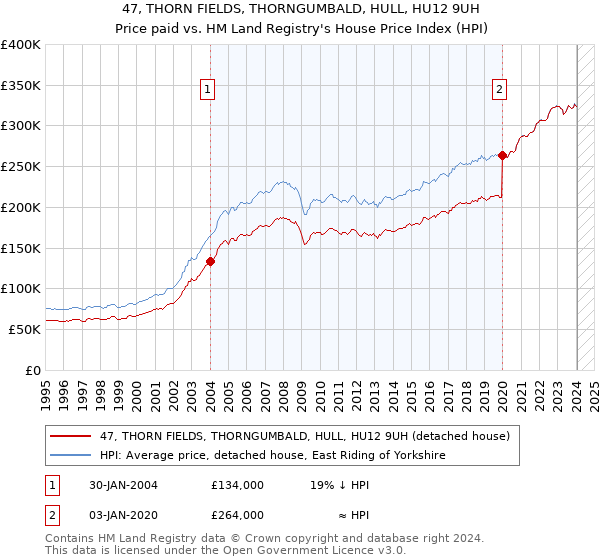 47, THORN FIELDS, THORNGUMBALD, HULL, HU12 9UH: Price paid vs HM Land Registry's House Price Index