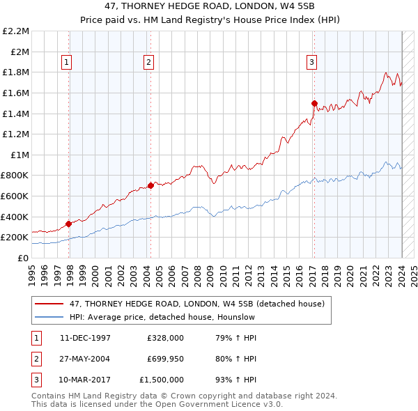 47, THORNEY HEDGE ROAD, LONDON, W4 5SB: Price paid vs HM Land Registry's House Price Index