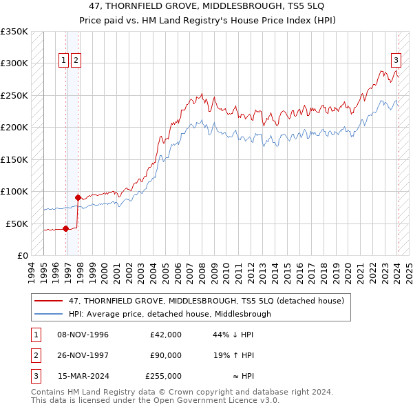 47, THORNFIELD GROVE, MIDDLESBROUGH, TS5 5LQ: Price paid vs HM Land Registry's House Price Index