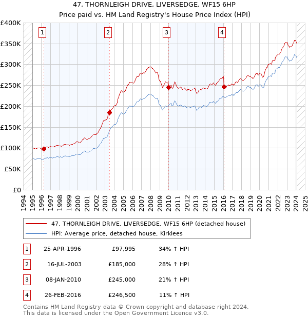 47, THORNLEIGH DRIVE, LIVERSEDGE, WF15 6HP: Price paid vs HM Land Registry's House Price Index
