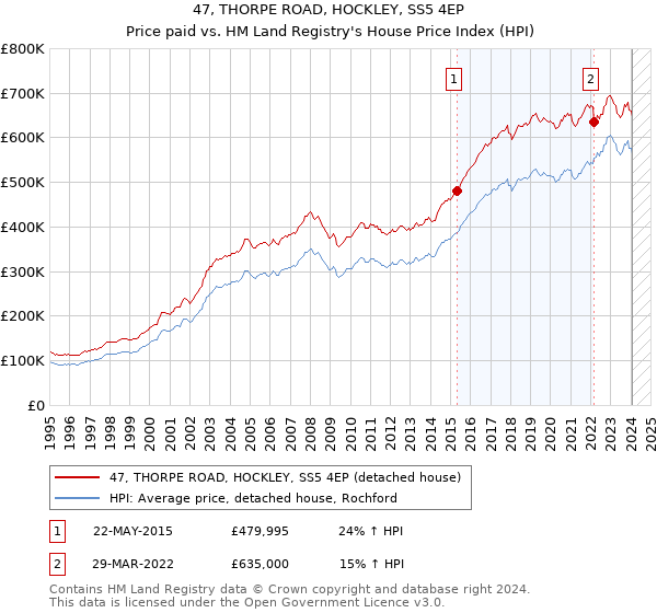 47, THORPE ROAD, HOCKLEY, SS5 4EP: Price paid vs HM Land Registry's House Price Index