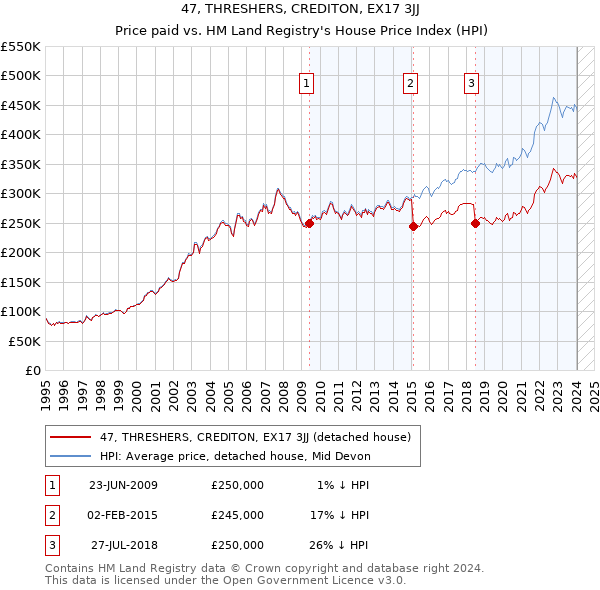 47, THRESHERS, CREDITON, EX17 3JJ: Price paid vs HM Land Registry's House Price Index