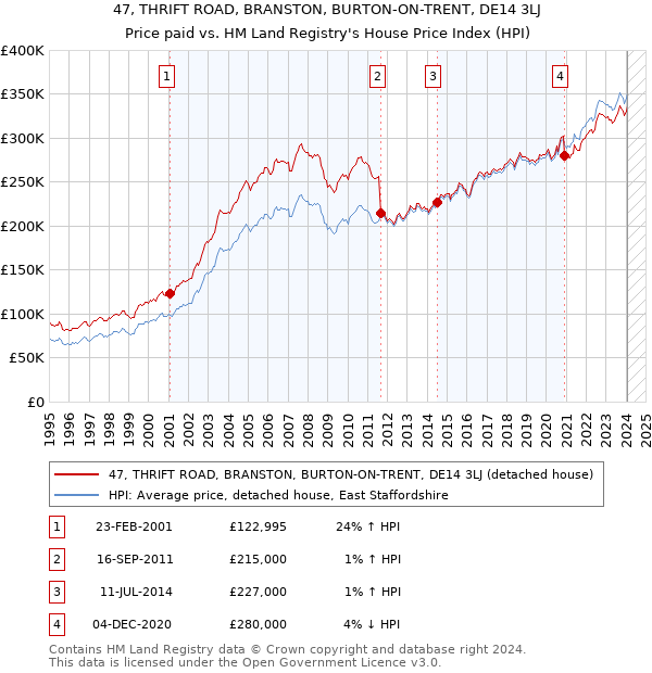 47, THRIFT ROAD, BRANSTON, BURTON-ON-TRENT, DE14 3LJ: Price paid vs HM Land Registry's House Price Index