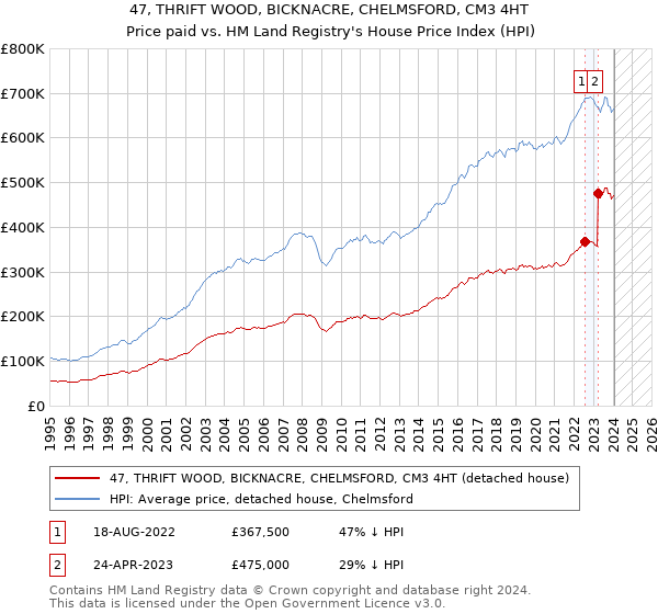 47, THRIFT WOOD, BICKNACRE, CHELMSFORD, CM3 4HT: Price paid vs HM Land Registry's House Price Index