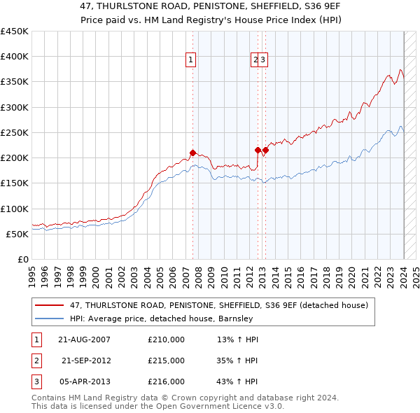 47, THURLSTONE ROAD, PENISTONE, SHEFFIELD, S36 9EF: Price paid vs HM Land Registry's House Price Index