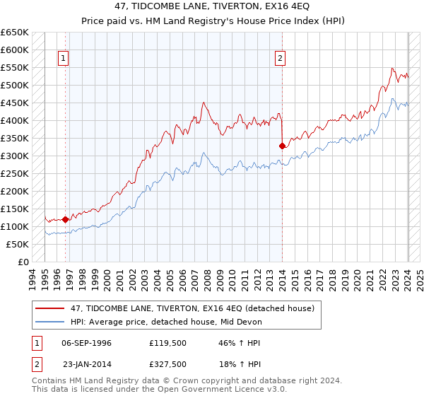 47, TIDCOMBE LANE, TIVERTON, EX16 4EQ: Price paid vs HM Land Registry's House Price Index