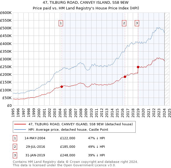 47, TILBURG ROAD, CANVEY ISLAND, SS8 9EW: Price paid vs HM Land Registry's House Price Index