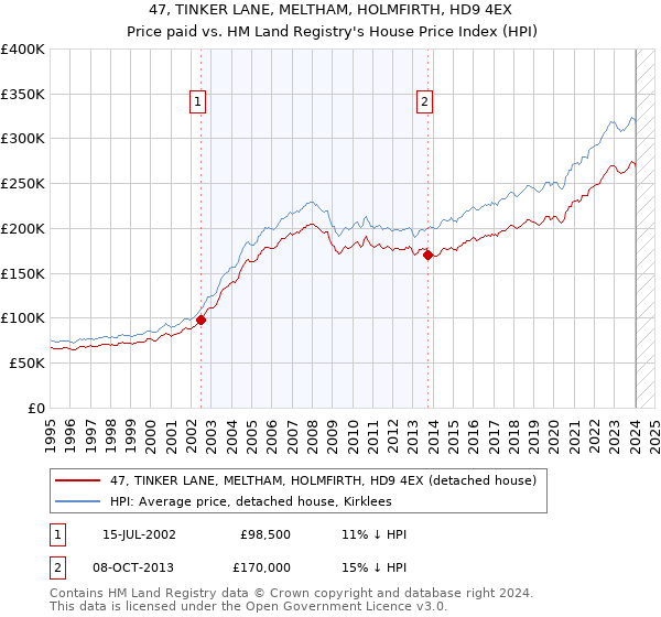 47, TINKER LANE, MELTHAM, HOLMFIRTH, HD9 4EX: Price paid vs HM Land Registry's House Price Index