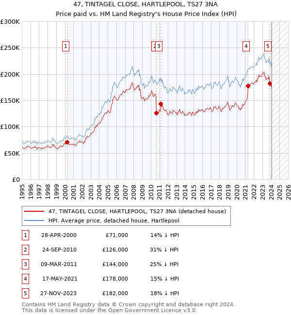 47, TINTAGEL CLOSE, HARTLEPOOL, TS27 3NA: Price paid vs HM Land Registry's House Price Index