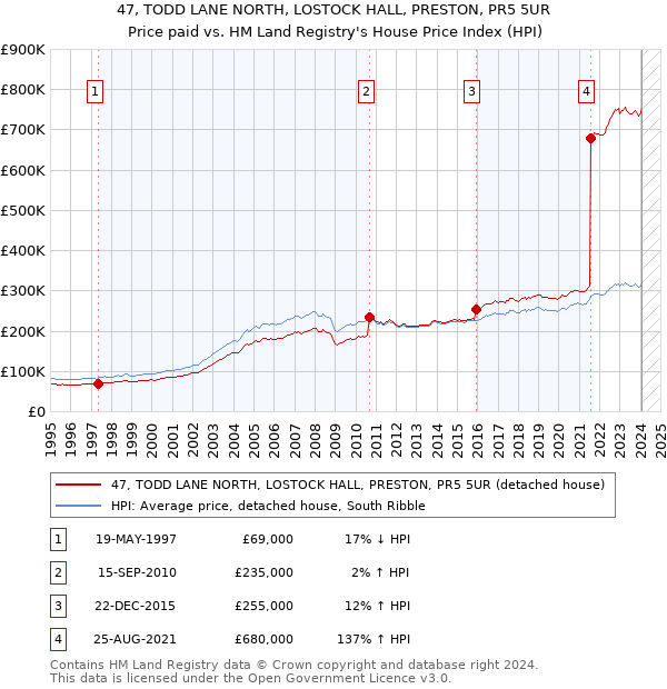 47, TODD LANE NORTH, LOSTOCK HALL, PRESTON, PR5 5UR: Price paid vs HM Land Registry's House Price Index