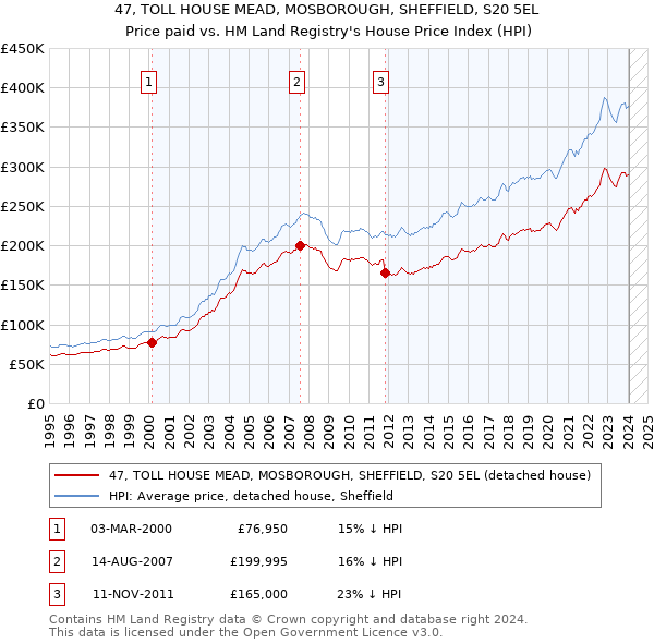 47, TOLL HOUSE MEAD, MOSBOROUGH, SHEFFIELD, S20 5EL: Price paid vs HM Land Registry's House Price Index