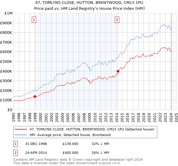 47, TOMLYNS CLOSE, HUTTON, BRENTWOOD, CM13 1PU: Price paid vs HM Land Registry's House Price Index