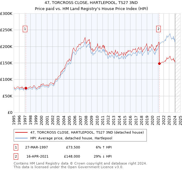 47, TORCROSS CLOSE, HARTLEPOOL, TS27 3ND: Price paid vs HM Land Registry's House Price Index