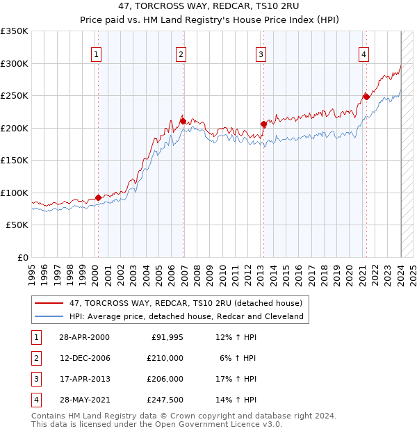 47, TORCROSS WAY, REDCAR, TS10 2RU: Price paid vs HM Land Registry's House Price Index