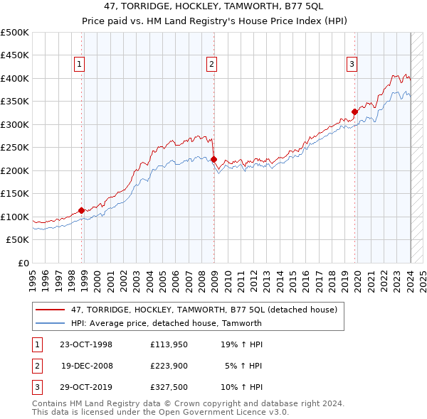 47, TORRIDGE, HOCKLEY, TAMWORTH, B77 5QL: Price paid vs HM Land Registry's House Price Index