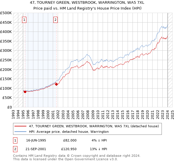 47, TOURNEY GREEN, WESTBROOK, WARRINGTON, WA5 7XL: Price paid vs HM Land Registry's House Price Index