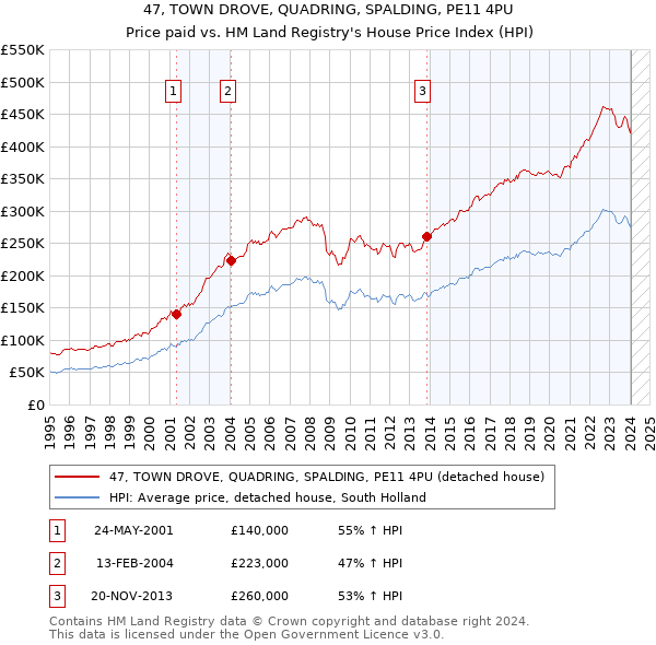 47, TOWN DROVE, QUADRING, SPALDING, PE11 4PU: Price paid vs HM Land Registry's House Price Index