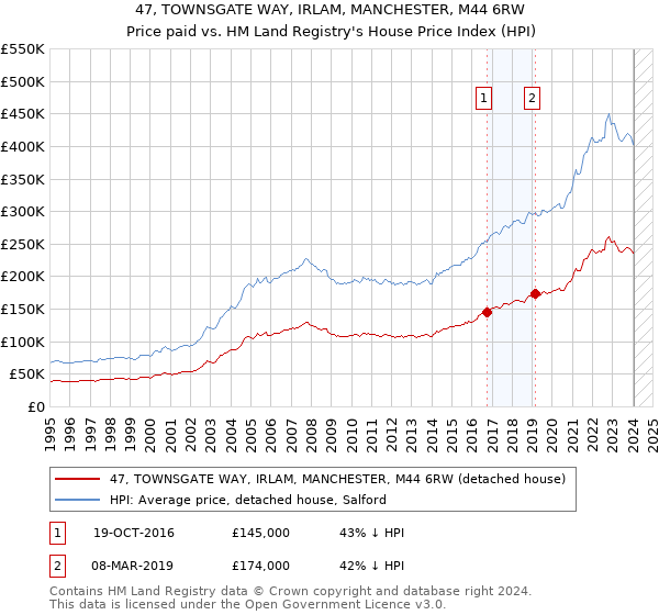 47, TOWNSGATE WAY, IRLAM, MANCHESTER, M44 6RW: Price paid vs HM Land Registry's House Price Index